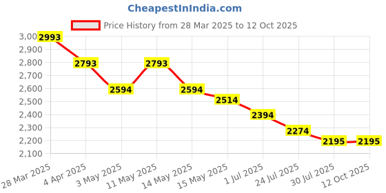 tatacliq.com Mochi Women's Yellow Ankle Strap Sandals mochi Price History Graph from 28 Mar 2025 to 11 Oct 2025