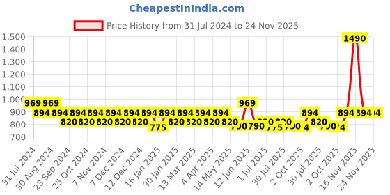 tatacliq.com Mochi Women's Yellow Casual Sandals mochi Price History Graph from 31 Jul 2024 to 24 Nov 2025