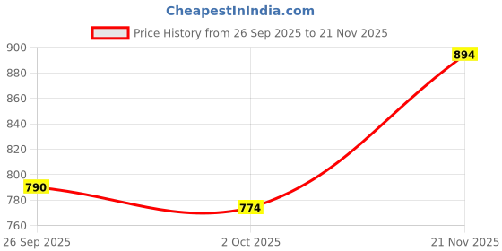 tatacliq.com Mochi Women's Yellow Casual Sandals mochi Price History Graph from 26 Sep 2025 to 21 Nov 2025