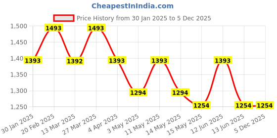 tatacliq.com Mochi Women's Yellow Cross Strap Wedges mochi Price History Graph from 30 Jan 2025 to 4 Dec 2025