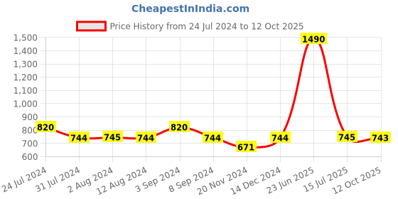 tatacliq.com Mochi Women's Yellow Thong Sandals mochi Price History Graph from 24 Jul 2024 to 12 Oct 2025