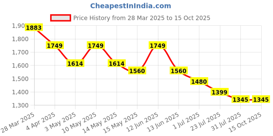 tatacliq.com Mochi Women's Yellow Thong Sandals mochi Price History Graph from 28 Mar 2025 to 15 Oct 2025