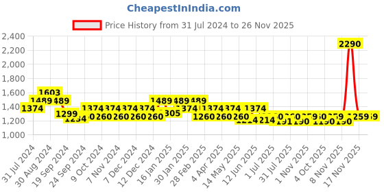 tatacliq.com Mochi Women's Yellow Thong Wedges mochi Price History Graph from 31 Jul 2024 to 25 Nov 2025