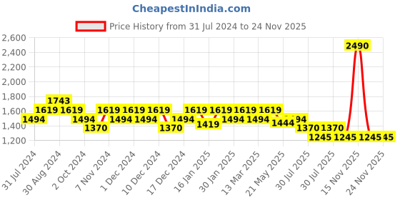 tatacliq.com Mochi Yellow Floral Medium Tote Bag mochi Price History Graph from 31 Jul 2024 to 24 Nov 2025