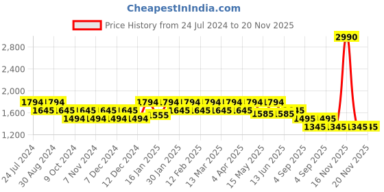 tatacliq.com Mochi Yellow Medium Tote Bag mochi Price History Graph from 24 Jul 2024 to 19 Nov 2025