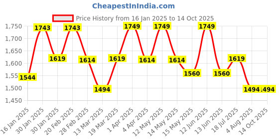 tatacliq.com Mochi Yellow Quilted Small Satchel Handbag mochi Price History Graph from 16 Jan 2025 to 13 Oct 2025