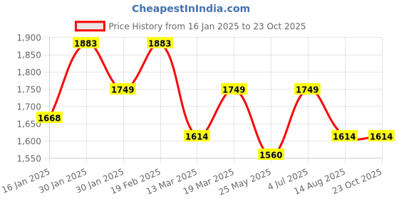 tatacliq.com Mochi Yellow Solid Large Shoulder Handbag mochi Price History Graph from 16 Jan 2025 to 23 Oct 2025