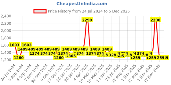 tatacliq.com Mochi Yellow Solid Medium Handbag mochi Price History Graph from 24 Jul 2024 to 5 Dec 2025