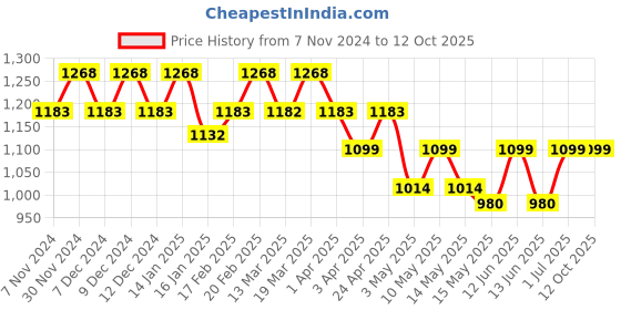 tatacliq.com Mochi Yellow Solid Medium Sling Handbag mochi Price History Graph from 7 Nov 2024 to 11 Oct 2025