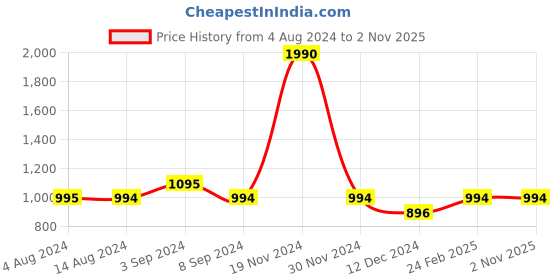 tatacliq.com Mochi Yellow Synthetic Quilted Satchel Handbag mochi Price History Graph from 4 Aug 2024 to 1 Nov 2025