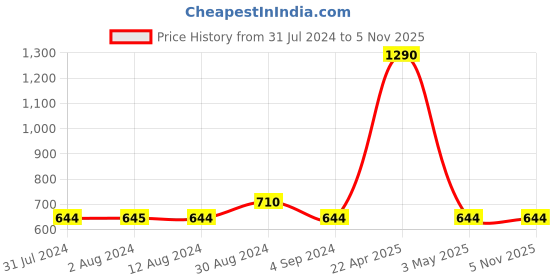 tatacliq.com Mochi Yellow Synthetic Quilted Wallet mochi Price History Graph from 31 Jul 2024 to 4 Nov 2025