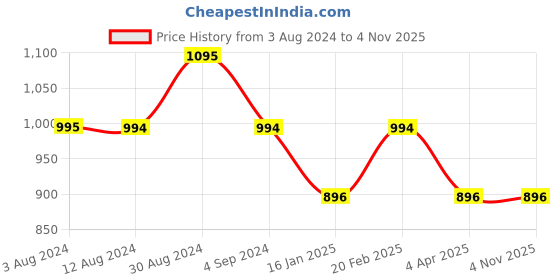 tatacliq.com Mochi Yellow Synthetic Solid Sling Handbag mochi Price History Graph from 3 Aug 2024 to 4 Nov 2025