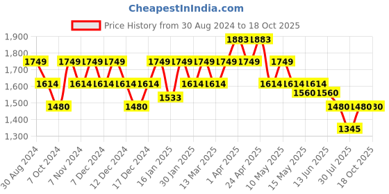 tatacliq.com Mochi Yellow Synthetic Textured Sling Handbag mochi Price History Graph from 30 Aug 2024 to 18 Oct 2025