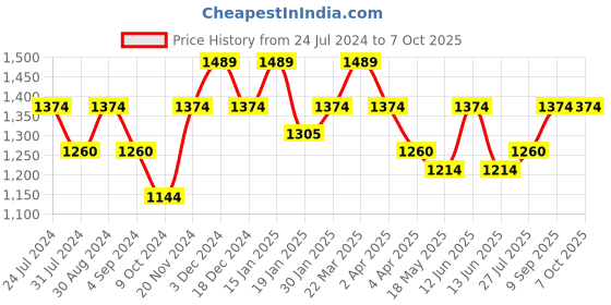 tatacliq.com Mochi Yellow Textured Medium Satchel Handbag mochi Price History Graph from 24 Jul 2024 to 7 Oct 2025