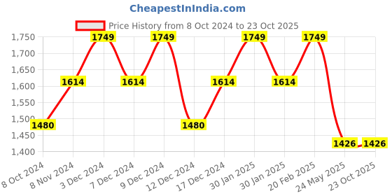tatacliq.com Mochi Yellow Textured Medium Shoulder Handbag mochi Price History Graph from 8 Oct 2024 to 23 Oct 2025