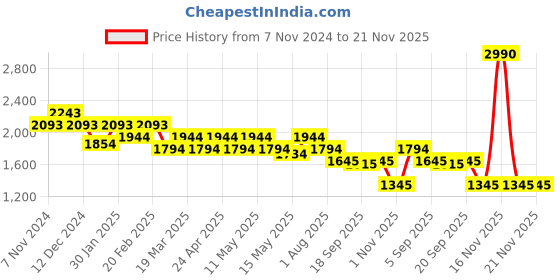 tatacliq.com Mochi Yellow Textured Medium Tote Handbag mochi Price History Graph from 7 Nov 2024 to 21 Nov 2025