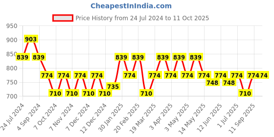 tatacliq.com Mochi Yellow Textured Wallet for Women mochi Price History Graph from 24 Jul 2024 to 11 Oct 2025