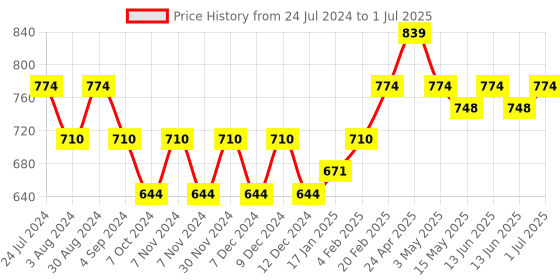 tatacliq.com Mochi Yellow Textured Wallet for Women mochi Price History Graph from 24 Jul 2024 to 1 Jul 2025