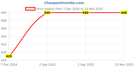 tatacliq.com mod & shy Barbie Pink Hipster Panty mod & shy Price History Graph from 7 Dec 2024 to 23 Nov 2025
