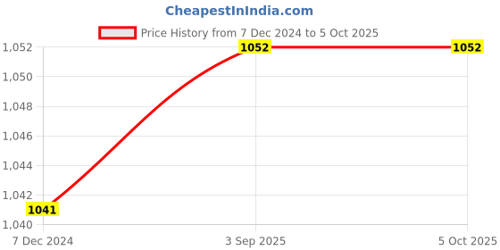 tatacliq.com mod & shy Black & Red Bra - Pack Of 2 mod & shy Price History Graph from 7 Dec 2024 to 4 Oct 2025