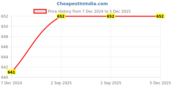 tatacliq.com Mod & Shy Black Cotton Bra & Panty Set mod & shy Price History Graph from 7 Dec 2024 to 5 Dec 2025