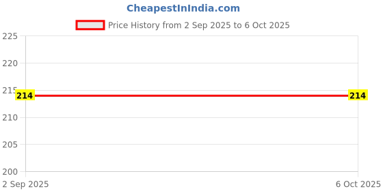 tatacliq.com Mod & Shy Black Non Wired Non Padded Full Coverage Bra mod & shy Price History Graph from 2 Sep 2025 to 5 Oct 2025