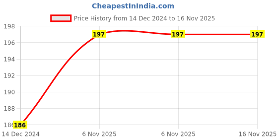 tatacliq.com Mod & Shy Blue Non Wired Non Padded Tube Bra mod & shy Price History Graph from 14 Dec 2024 to 16 Nov 2025