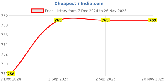 tatacliq.com mod & shy Blue Self Pattern Non-Padded Lingerie Set mod & shy Price History Graph from 7 Dec 2024 to 26 Nov 2025