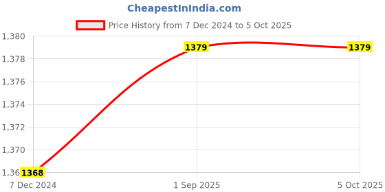 tatacliq.com mod & shy Coral Solid Lightly Padded Bra mod & shy Price History Graph from 7 Dec 2024 to 4 Oct 2025