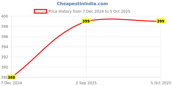 tatacliq.com mod & shy Multicolor Geometric Print Panty (Pack of  3) mod & shy Price History Graph from 7 Dec 2024 to 5 Oct 2025