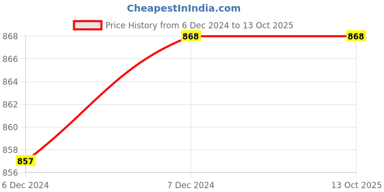 tatacliq.com mod & shy Multicolored Printed Kaftan mod & shy Price History Graph from 6 Dec 2024 to 13 Oct 2025