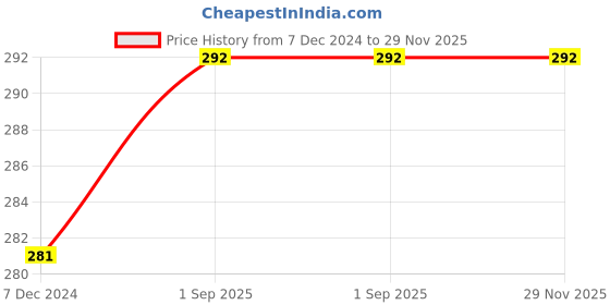 tatacliq.com Mod & Shy Pink Lace Hipster Panty mod & shy Price History Graph from 7 Dec 2024 to 28 Nov 2025