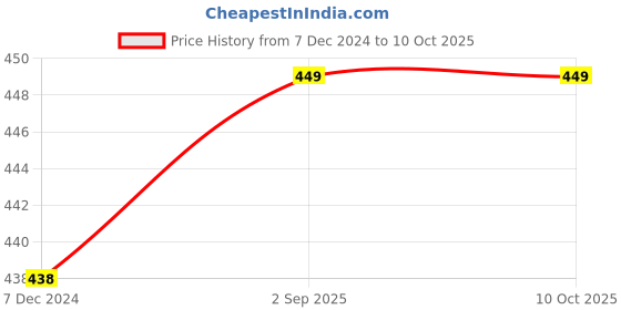 tatacliq.com mod & shy Pink Solid Non-padded Bra mod & shy Price History Graph from 7 Dec 2024 to 9 Oct 2025