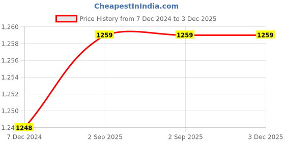 tatacliq.com mod & shy Purple & Beige Printed Everyday Bra - Pack Of 3 mod & shy Price History Graph from 7 Dec 2024 to 2 Dec 2025