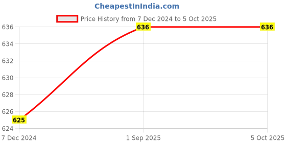 tatacliq.com mod & shy Red Solid Lightly Padded Bra mod & shy Price History Graph from 7 Dec 2024 to 5 Oct 2025