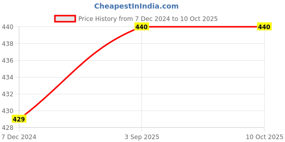 tatacliq.com mod & shy White Cotton Beginner's Bra mod & shy Price History Graph from 7 Dec 2024 to 8 Oct 2025