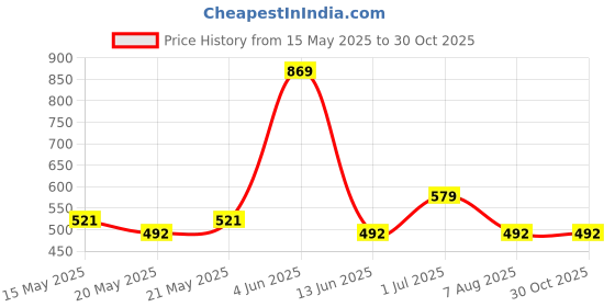 tatacliq.com Mode by Red Tape Black Cotton Embroidered Top mode by red tape Price History Graph from 15 May 2025 to 30 Oct 2025