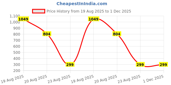 tatacliq.com Mode by Red Tape Black High Rise Leggings mode by red tape Price History Graph from 19 Aug 2025 to 1 Dec 2025