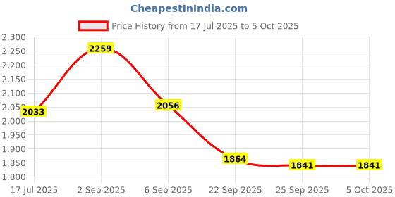 tatacliq.com Mode By Red Tape Black Regular Fit Jacket mode by red tape Price History Graph from 17 Jul 2025 to 4 Oct 2025