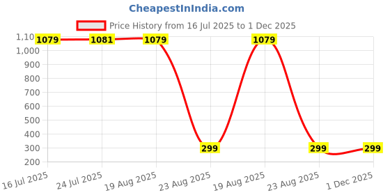 tatacliq.com Mode by Red Tape Black Regular Fit Jeggings mode by red tape Price History Graph from 16 Jul 2025 to 30 Nov 2025