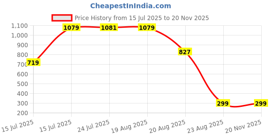 tatacliq.com Mode by Red Tape Black Regular Fit Jeggings With Belt mode by red tape Price History Graph from 15 Jul 2025 to 19 Nov 2025