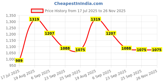 tatacliq.com Mode By Red Tape Black Regular Fit Printed Hoodie mode by red tape Price History Graph from 17 Jul 2025 to 26 Nov 2025