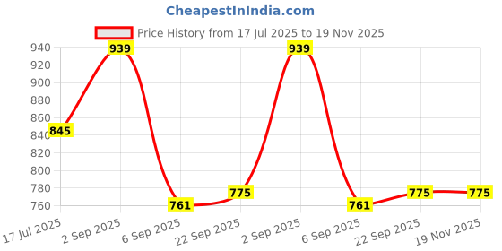 tatacliq.com Mode By Red Tape Black Regular Fit Sweater mode by red tape Price History Graph from 17 Jul 2025 to 19 Nov 2025