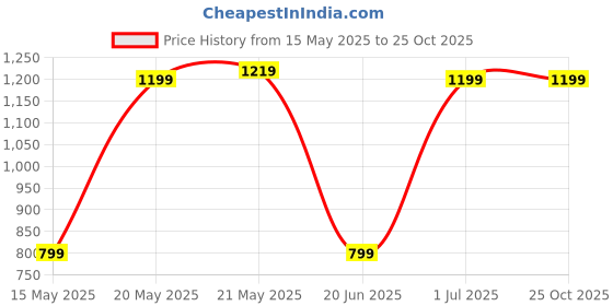 tatacliq.com Mode by Red Tape Black Shirt mode by red tape Price History Graph from 15 May 2025 to 24 Oct 2025