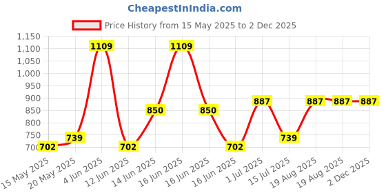 tatacliq.com Mode by Red Tape Deep Blue Regular Fit Joggers mode by red tape Price History Graph from 15 May 2025 to 2 Dec 2025
