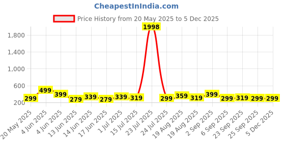 tatacliq.com Mode By Red Tape Girls Multi-Color Cotton Printed T-Shirt mode by red tape Price History Graph from 20 May 2025 to 4 Dec 2025