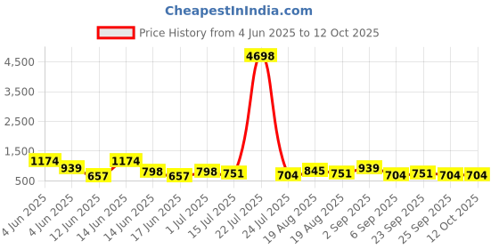 tatacliq.com Mode by Red Tape Girls Navy Cotton Lycra Solid Joggers mode by red tape Price History Graph from 4 Jun 2025 to 11 Oct 2025