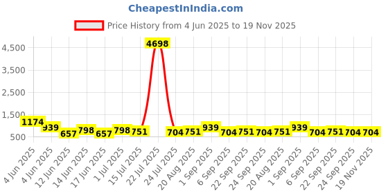 tatacliq.com Mode by Red Tape Girls Navy Cotton Lycra Solid Joggers mode by red tape Price History Graph from 4 Jun 2025 to 19 Nov 2025