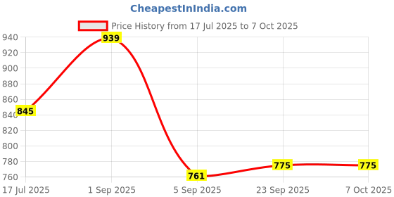 tatacliq.com Mode By Red Tape Green Regular Fit Sweater mode by red tape Price History Graph from 17 Jul 2025 to 7 Oct 2025