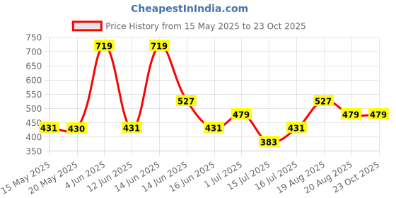 tatacliq.com Mode By Red Tape Kids Black Cotton Regular T-Shirt mode by red tape Price History Graph from 15 May 2025 to 22 Oct 2025